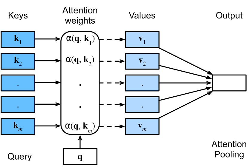 query와 각 key의 비교로 가중치를 구하고 각 value를 가중합해 출력을 만드는 attention 그림