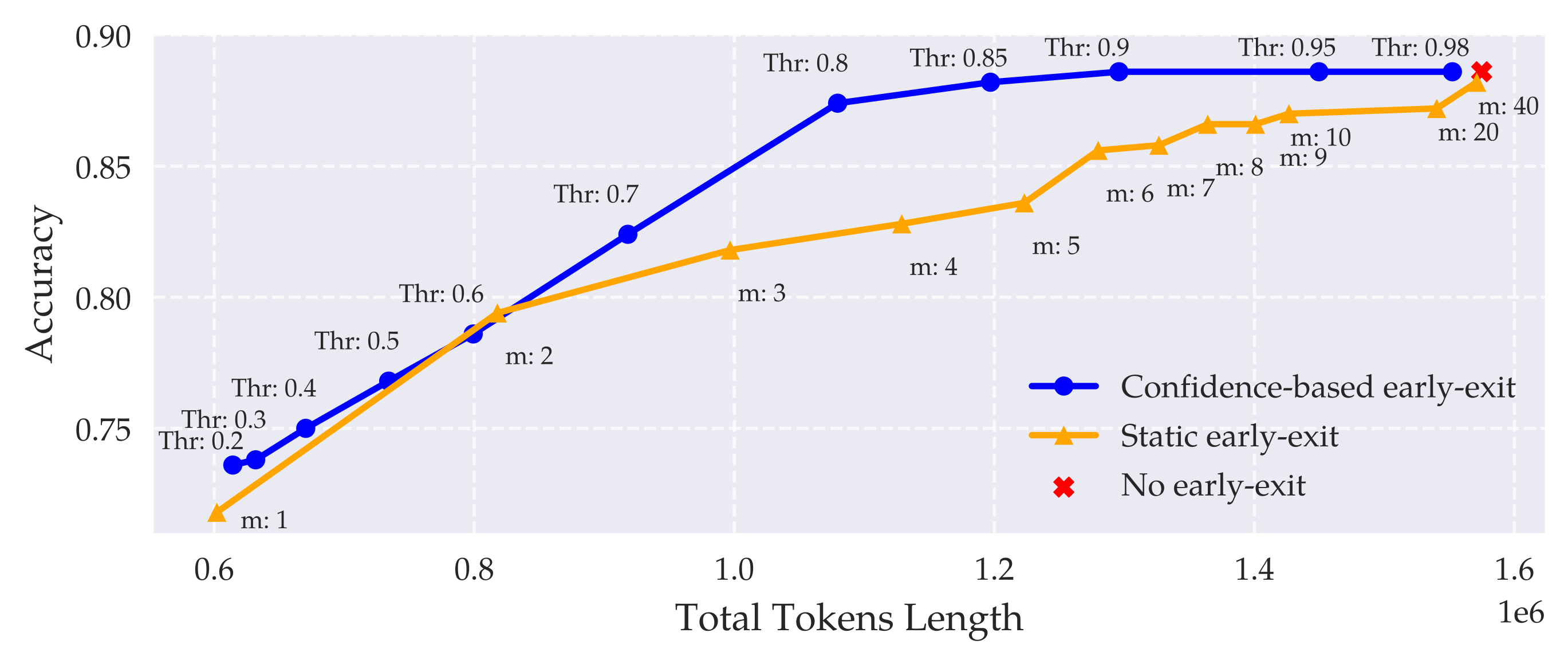 Fig. 2. probe 기반 조기 종료와 고정 청크 수 기반 종료의 정확도·토큰 사용량 비교